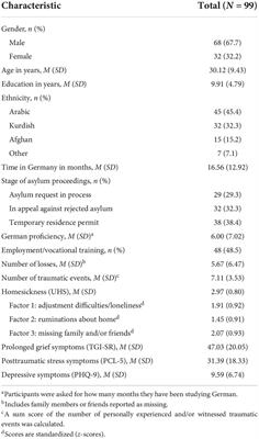 Homesickness in asylum seekers: The role of mental health and migration-related factors